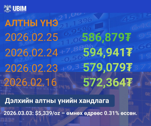 ҮНЭТ МЕТАЛЛЫН ХАНШ ӨСӨЛТТЭЙ БАЙНА.